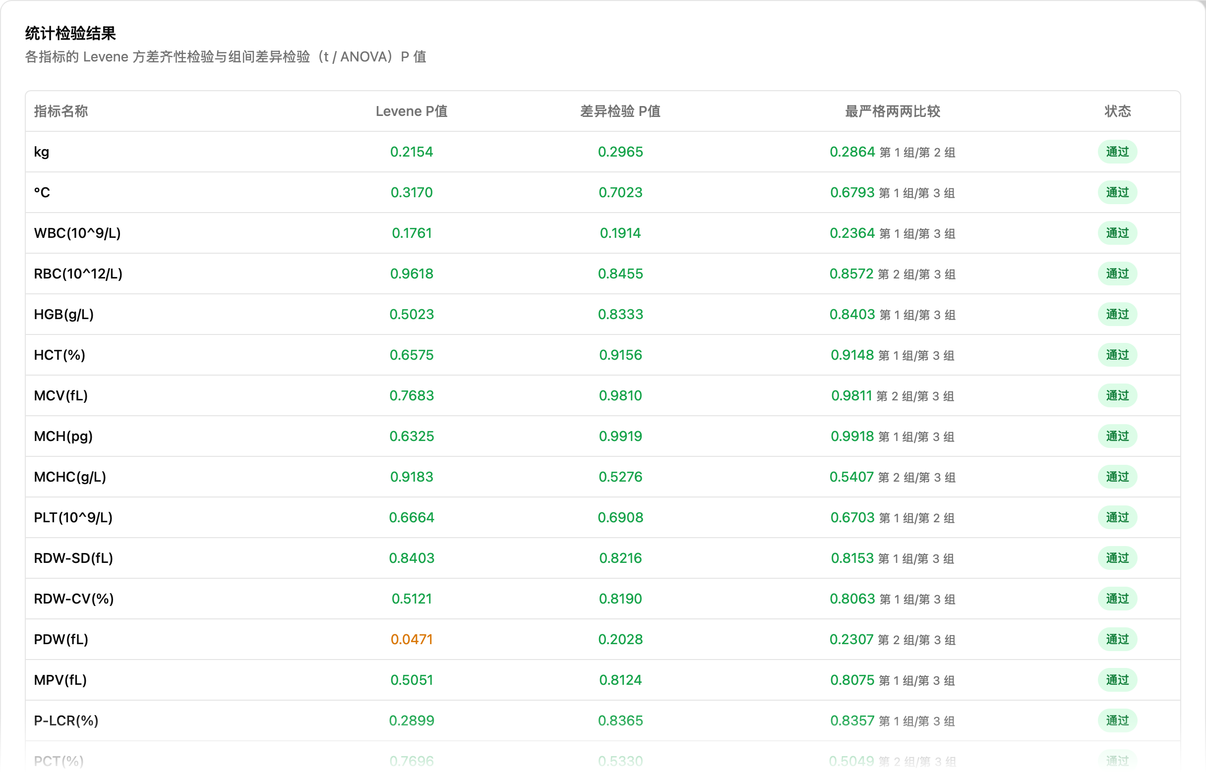 统计检验结果